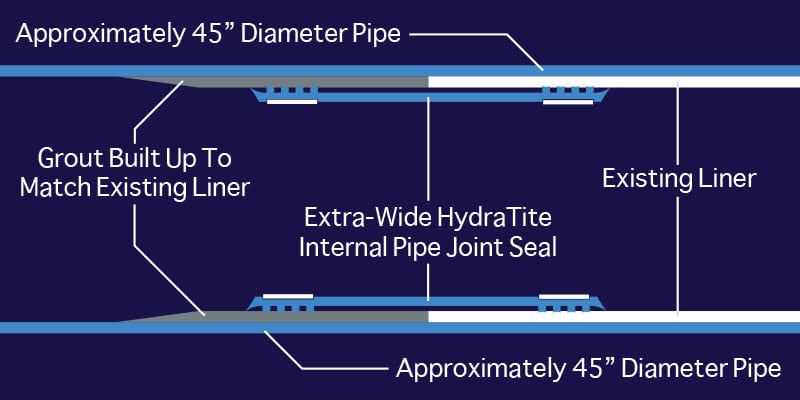 pipeline joint repair