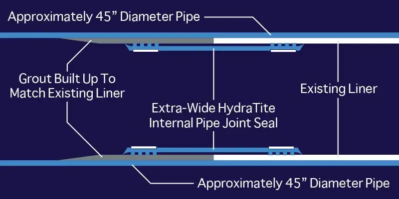 A cross-section of a pipe that was previously lined and now the liner is being terminated by HydraTite