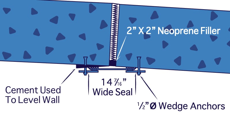 A diagram of how an expansion joint is being fixed