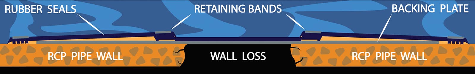 A cross-section of a damaged portion of pipe walls being repaired with HydraTite
