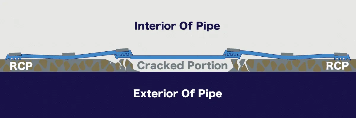A simple diagram cross-section of three interlocked HydraTite seals installed over a repair area