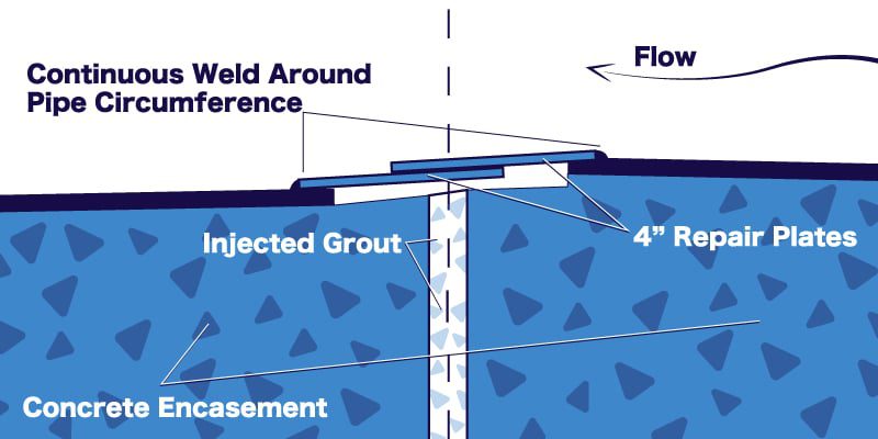 A simple cross-section showing a joint repair in a penstock pipe